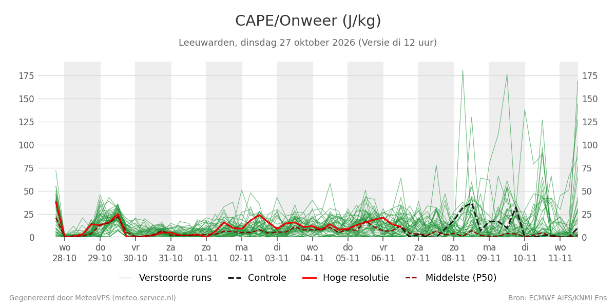 Onweer Leeuwarden
