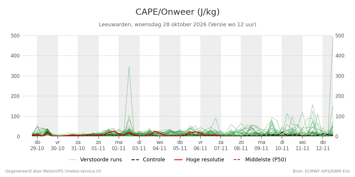Onweer Leeuwarden