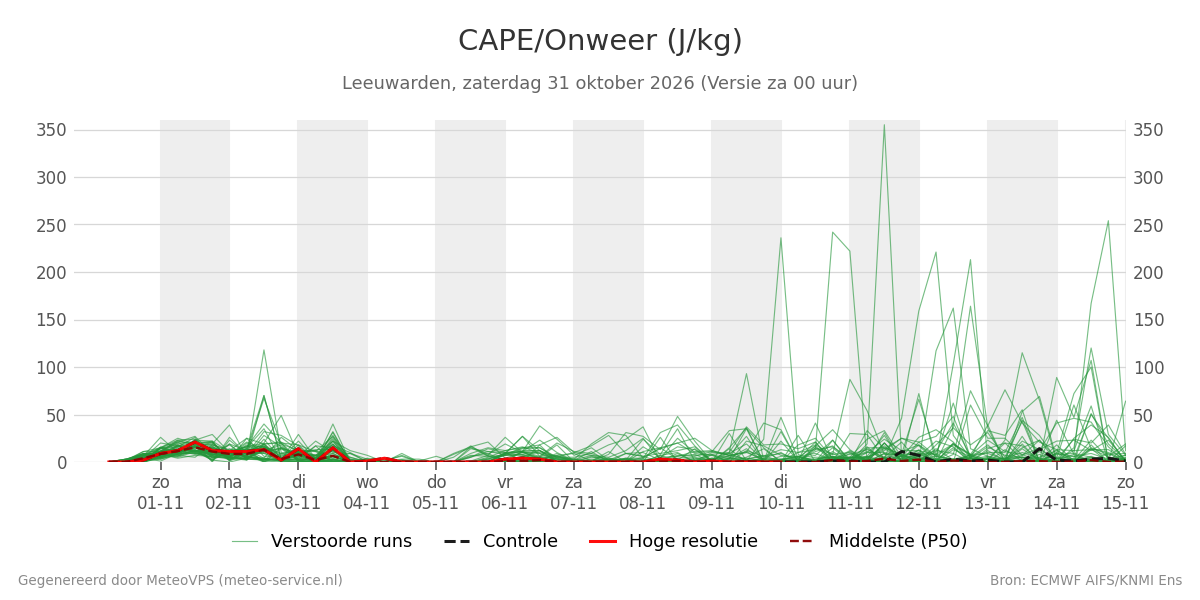 Onweer Leeuwarden