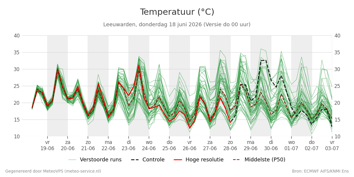 Temperatuur Leeuwarden