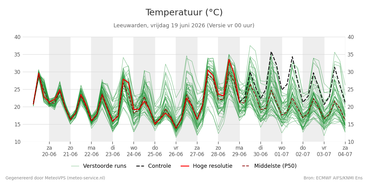 Temperatuur Leeuwarden