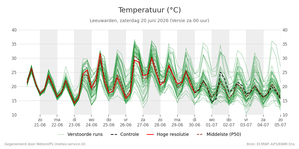 Temperatuur Leeuwarden