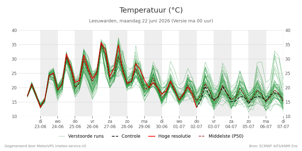 Temperatuur Leeuwarden