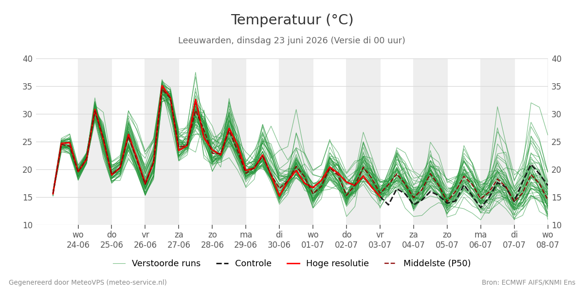 Temperatuur Leeuwarden