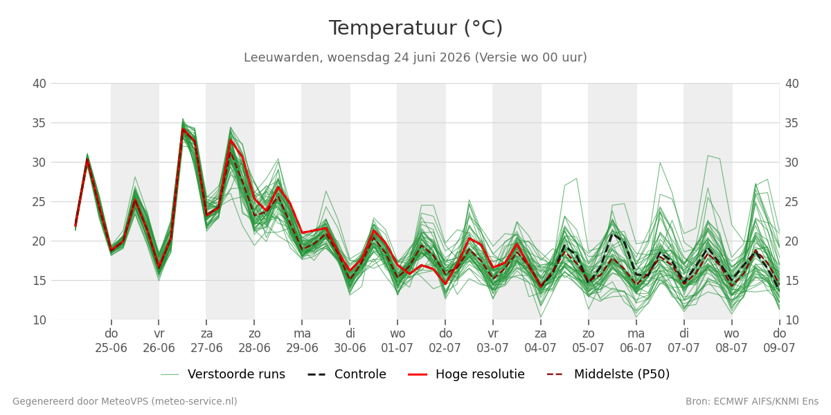 Temperatuur Leeuwarden
