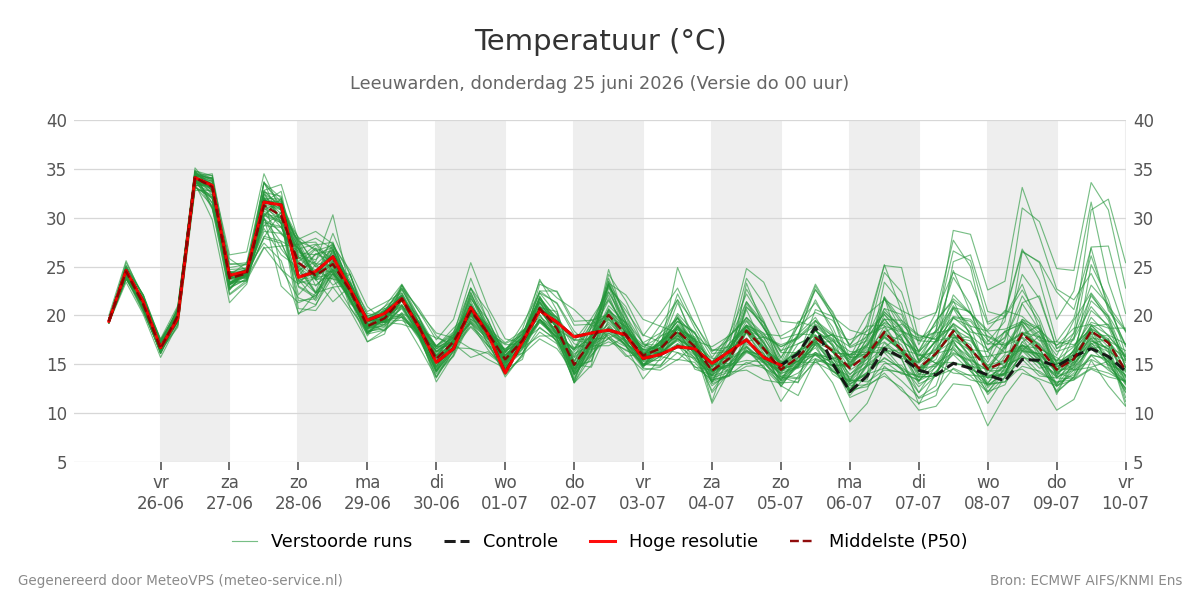 Temperatuur Leeuwarden