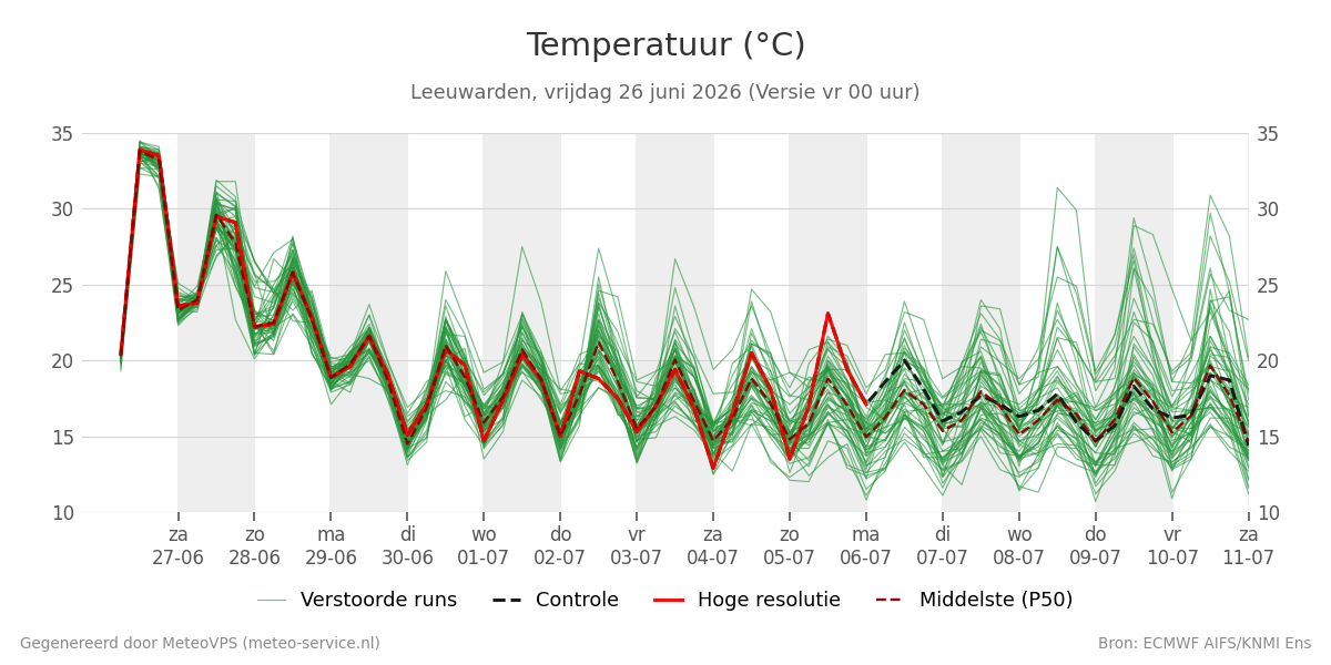 Temperatuur Leeuwarden