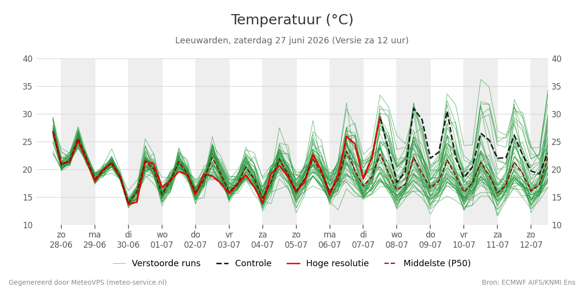 Temperatuur Leeuwarden