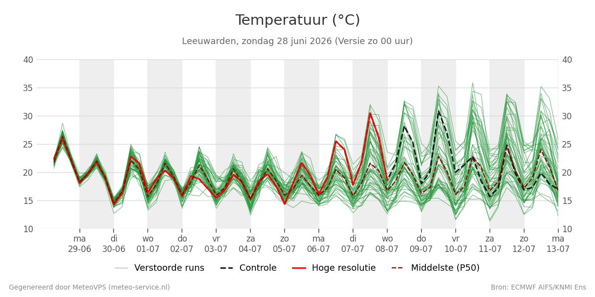 Temperatuur Leeuwarden