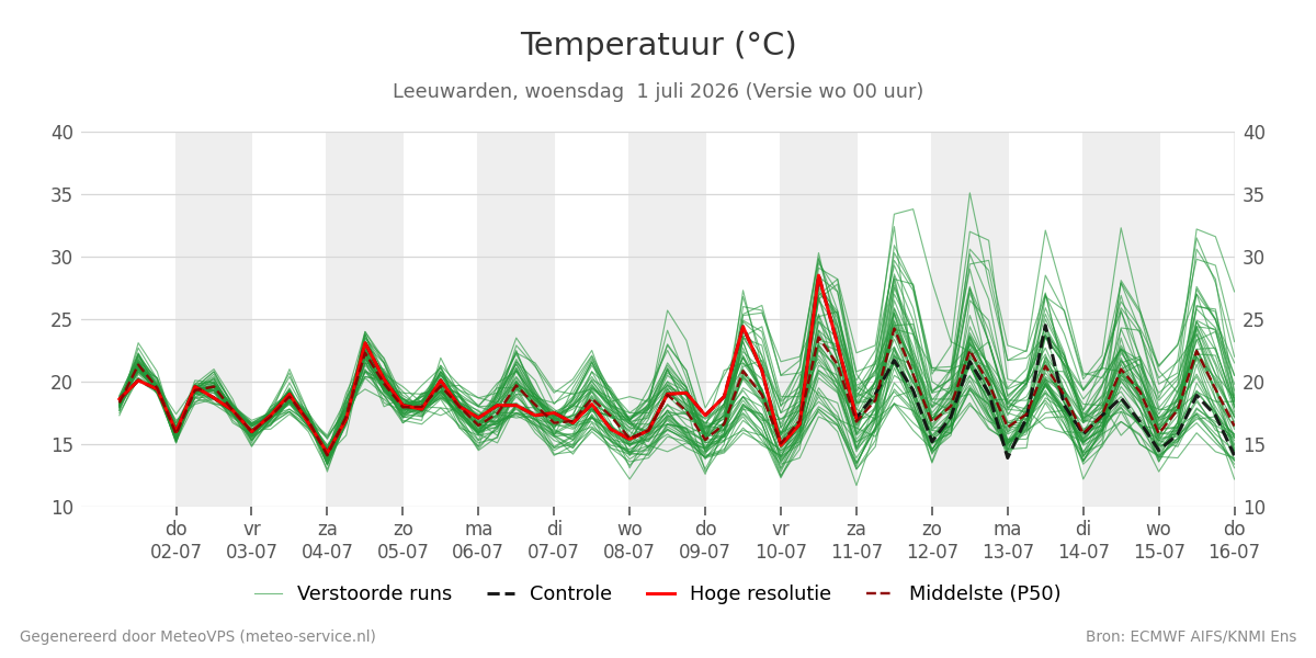 Temperatuur Leeuwarden