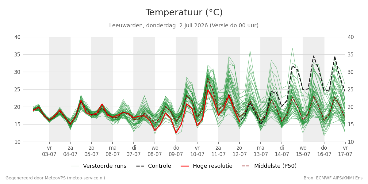 Temperatuur Leeuwarden
