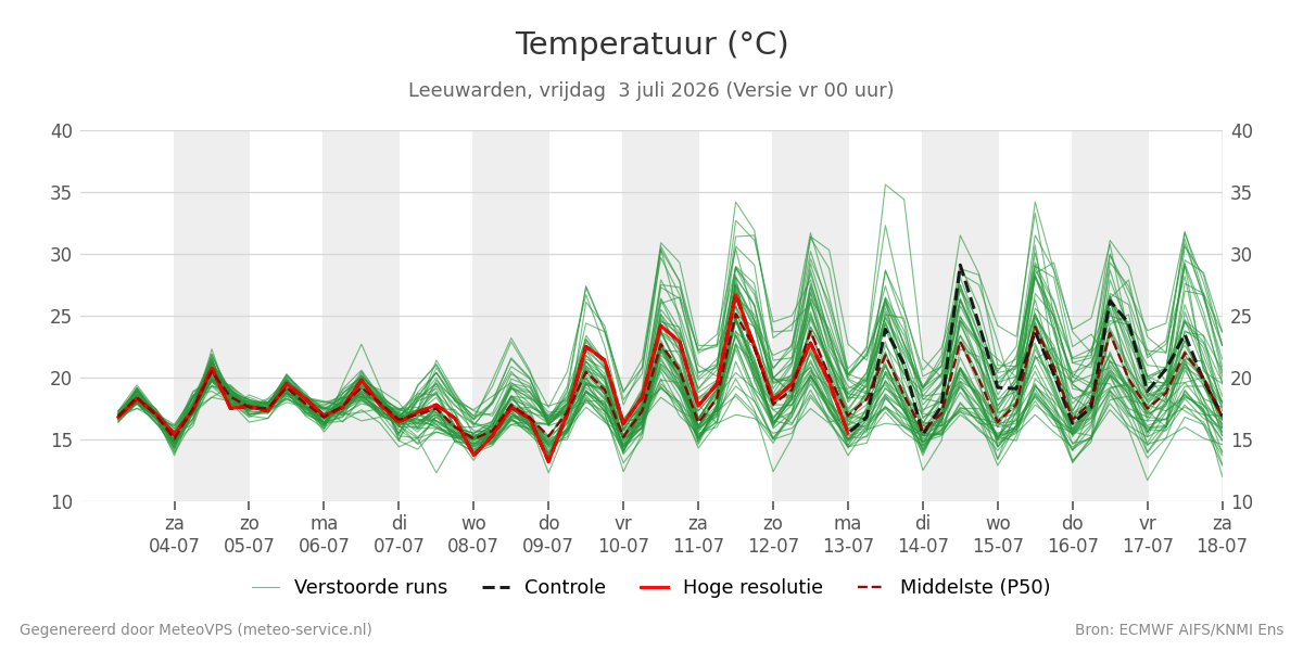 Temperatuur Leeuwarden