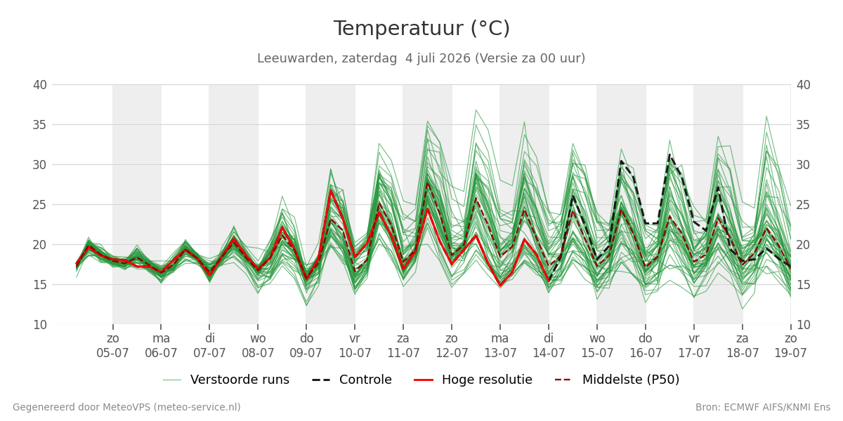 Temperatuur Leeuwarden