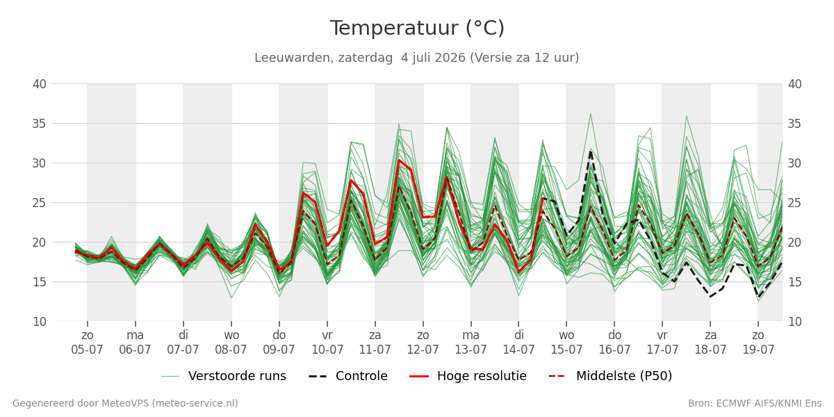 Temperatuur Leeuwarden