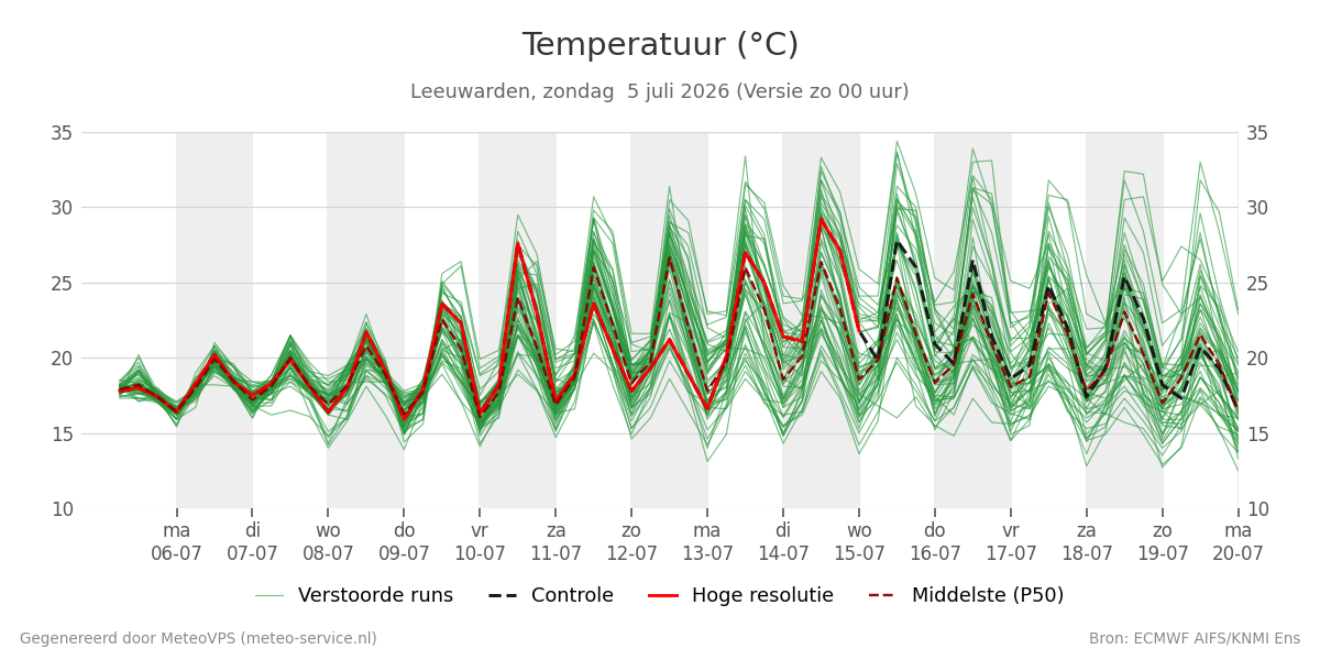 Temperatuur Leeuwarden