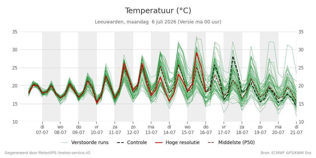Temperatuur Leeuwarden