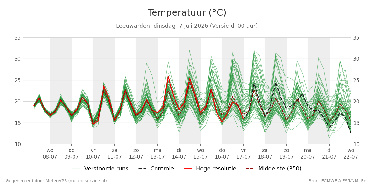 Temperatuur Leeuwarden