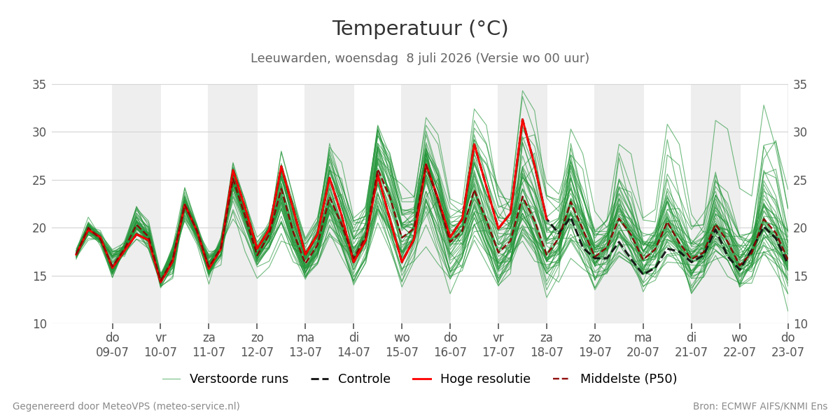 Temperatuur Leeuwarden