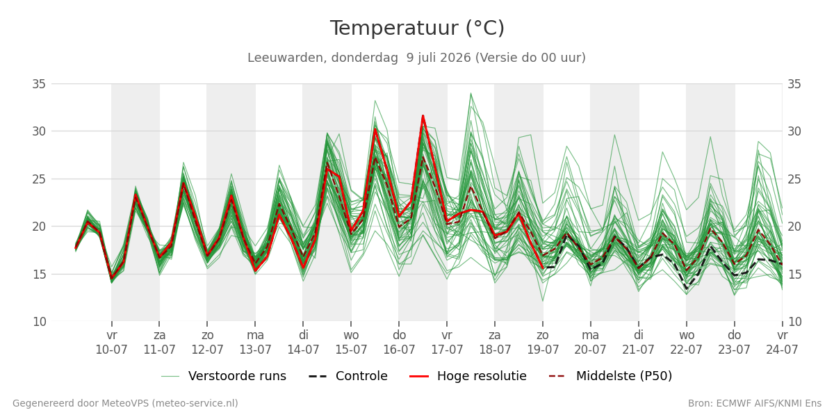 Temperatuur Leeuwarden
