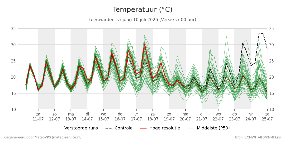 Temperatuur Leeuwarden