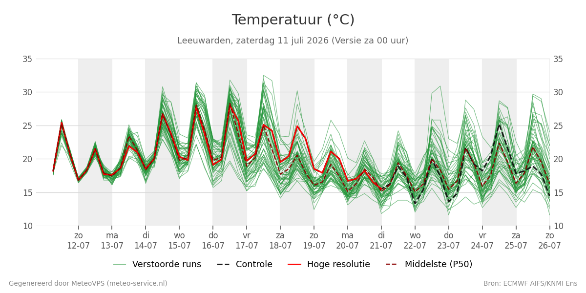 Temperatuur Leeuwarden