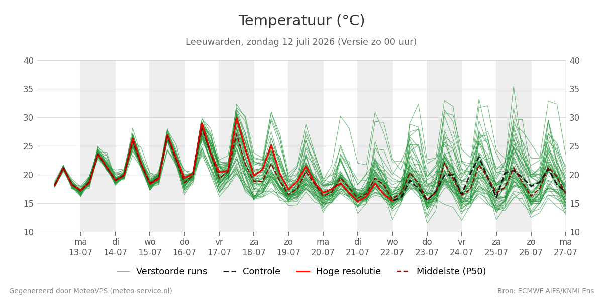 Temperatuur Leeuwarden