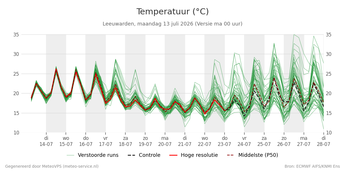Temperatuur Leeuwarden