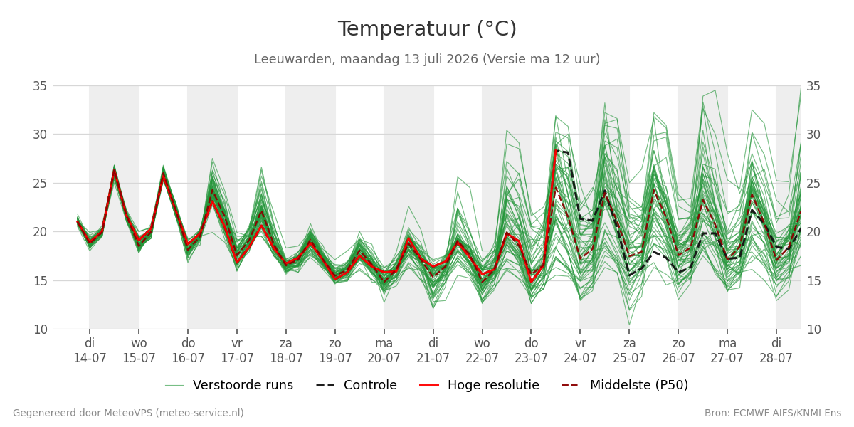 Temperatuur Leeuwarden