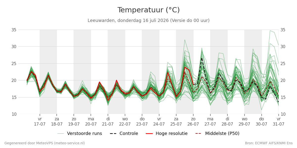 Temperatuur Leeuwarden