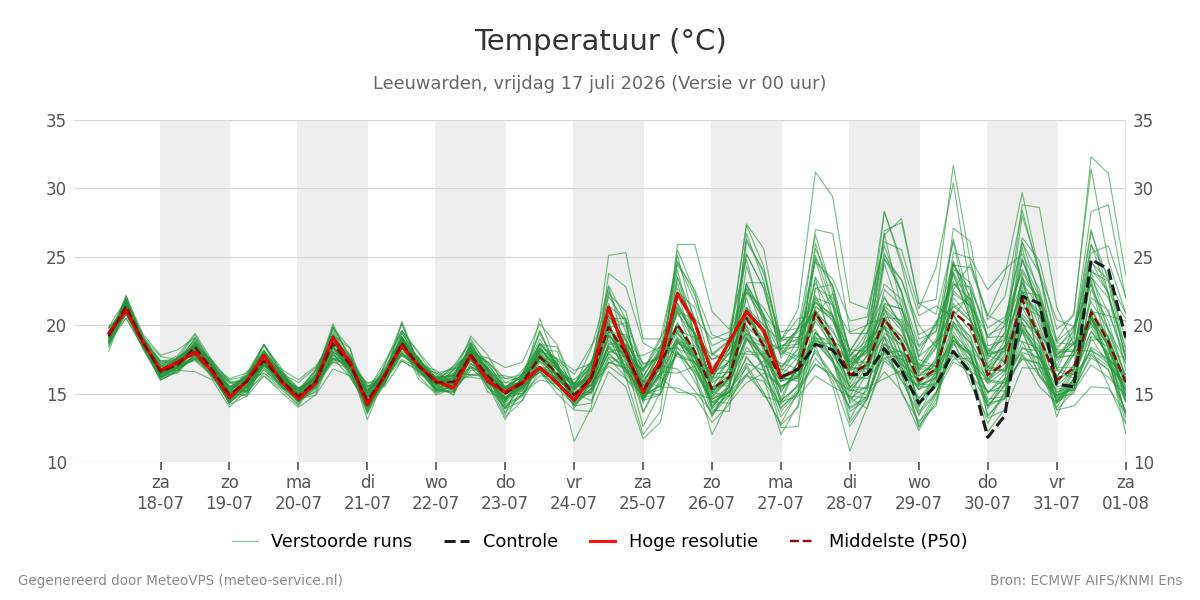Temperatuur Leeuwarden
