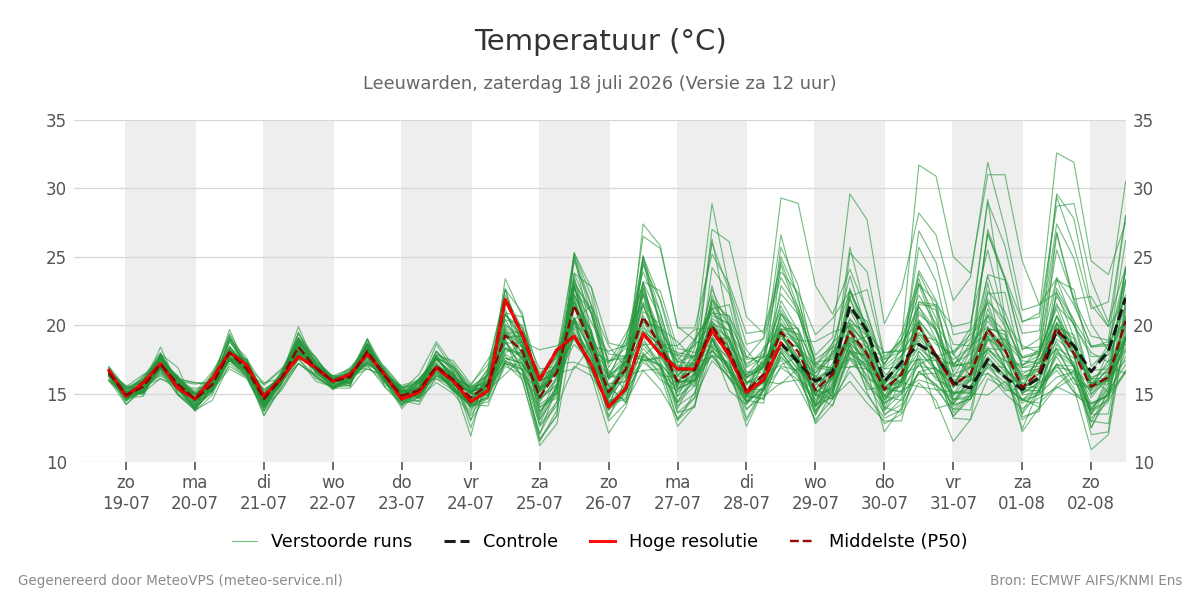 Temperatuur Leeuwarden