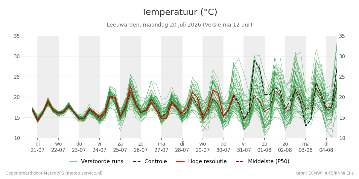 Temperatuur Leeuwarden