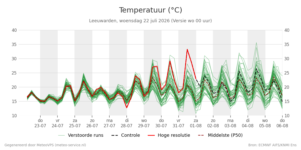 Temperatuur Leeuwarden