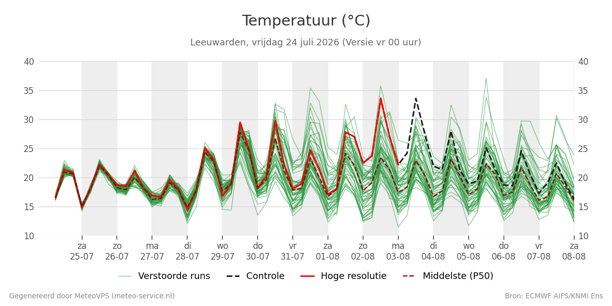 Temperatuur Leeuwarden