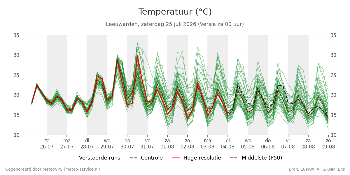 Temperatuur Leeuwarden