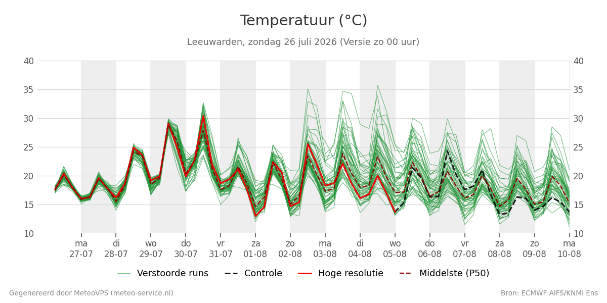 Temperatuur Leeuwarden