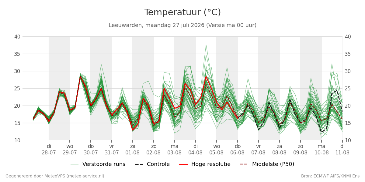 Temperatuur Leeuwarden