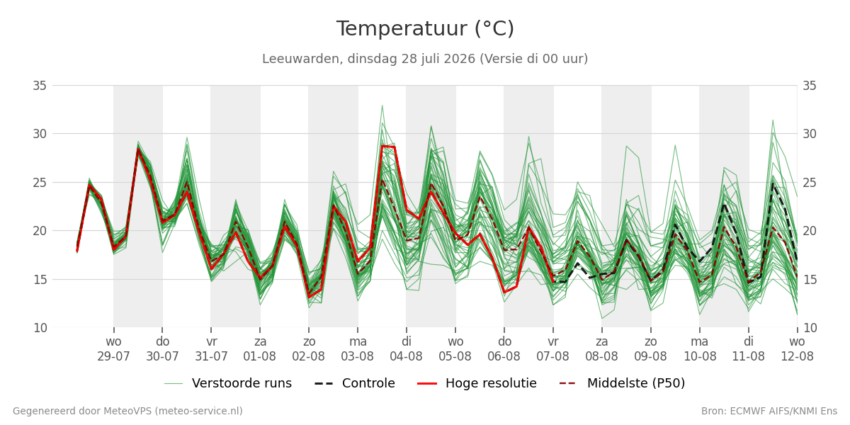 Temperatuur Leeuwarden