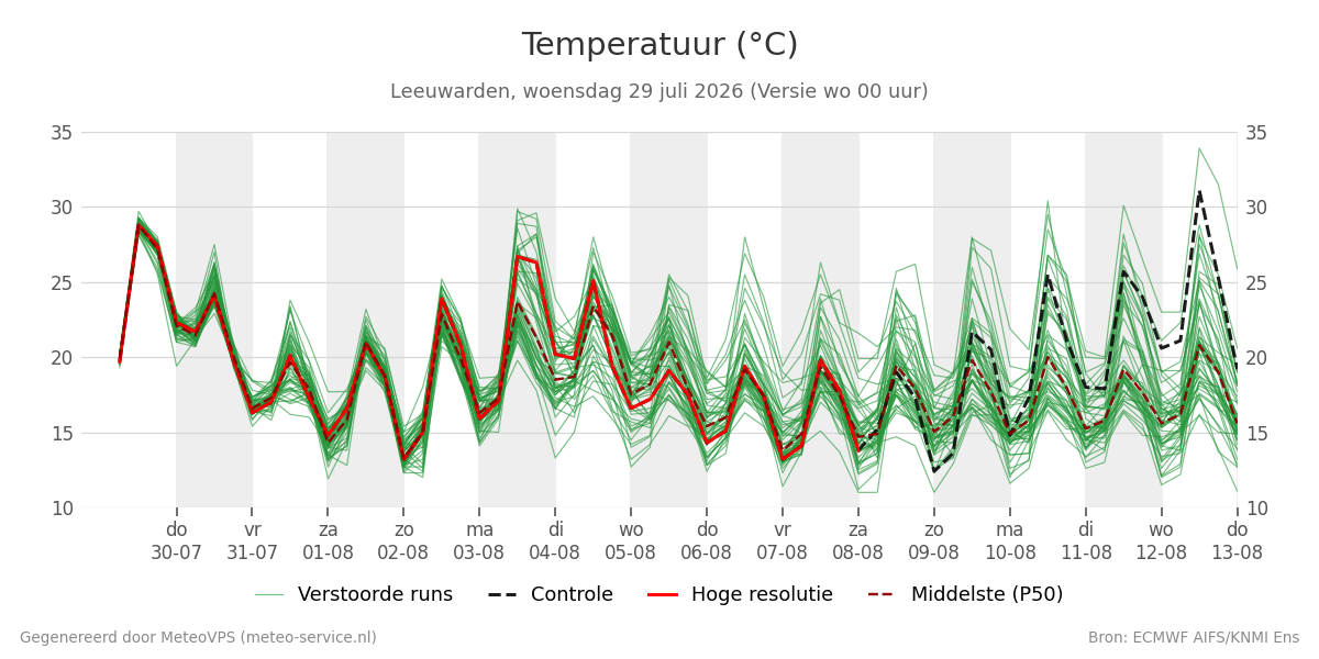 Temperatuur Leeuwarden