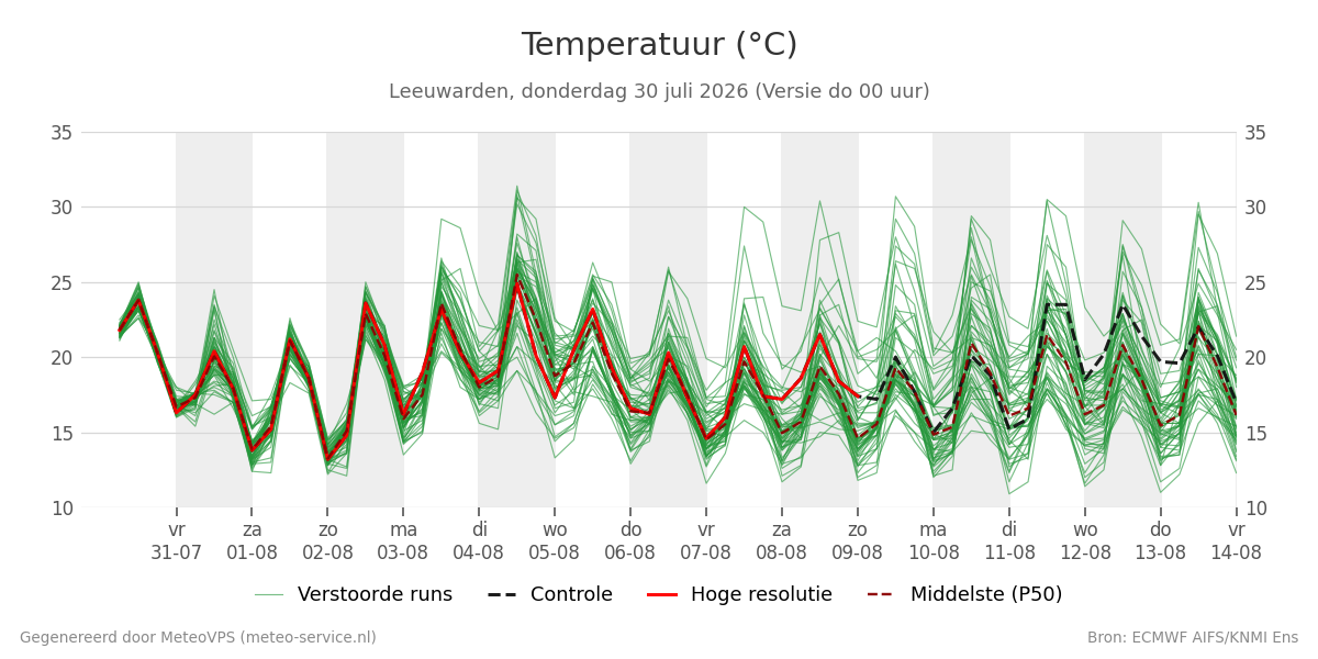 Temperatuur Leeuwarden
