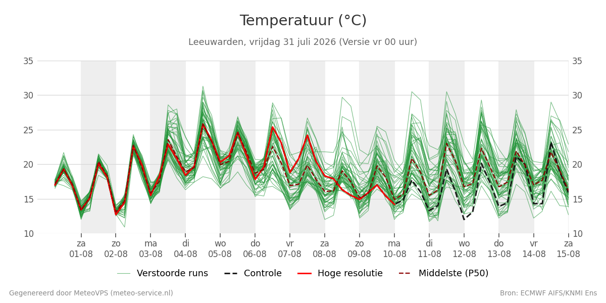 Temperatuur Leeuwarden