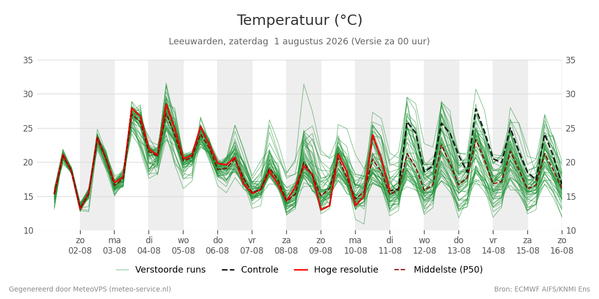 Temperatuur Leeuwarden