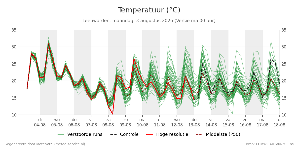Temperatuur Leeuwarden