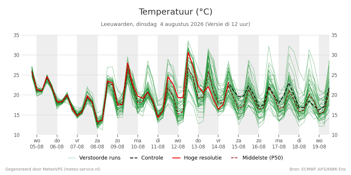 Temperatuur Leeuwarden