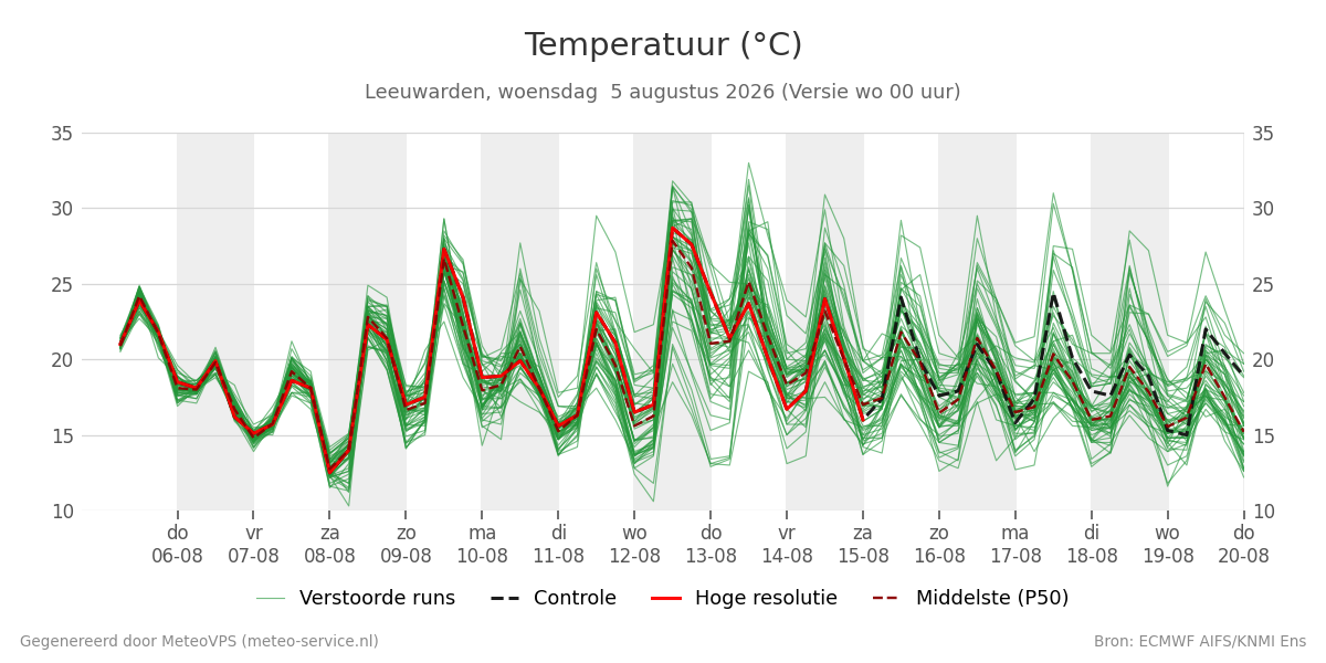 Temperatuur Leeuwarden