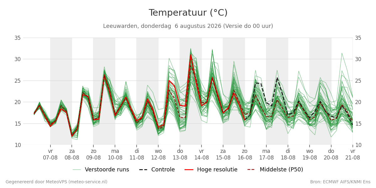 Temperatuur Leeuwarden