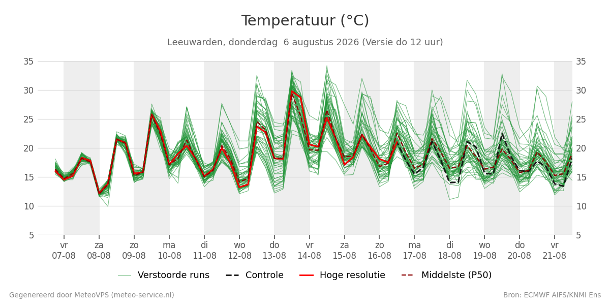 Temperatuur Leeuwarden