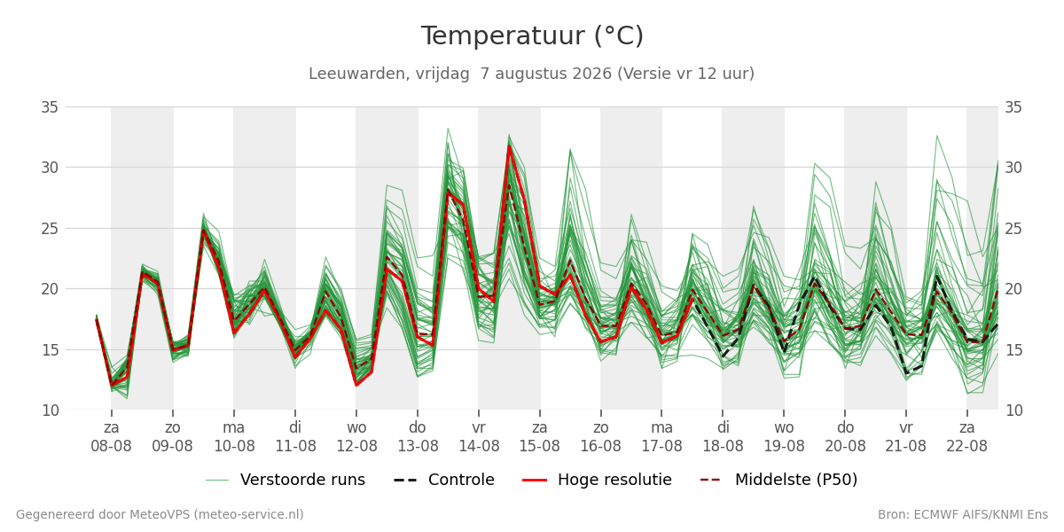 Temperatuur Leeuwarden