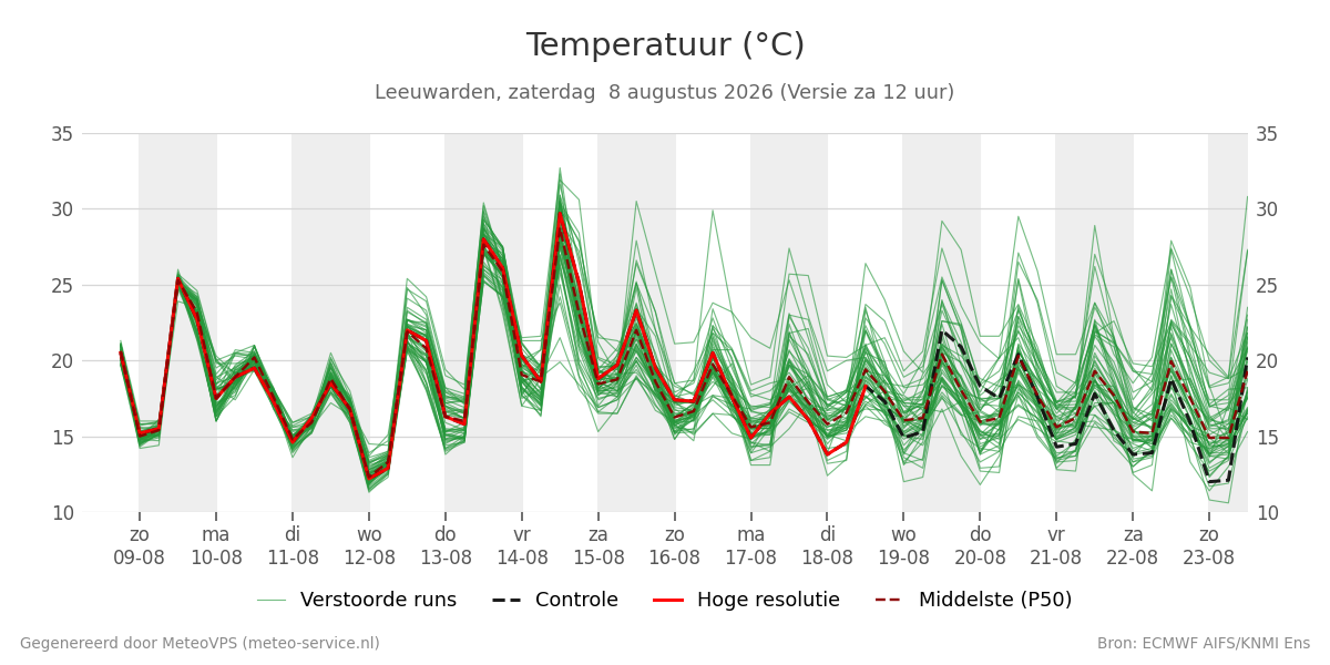 Temperatuur Leeuwarden