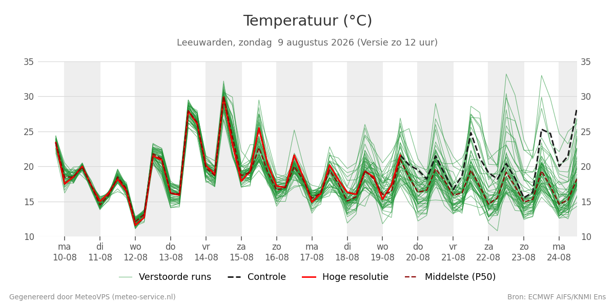 Temperatuur Leeuwarden